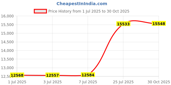 amazon.in MikroTik S-3553LC20D, Two SFP (1. 25G) Module kit, 20km, Single Mode Price History Graph from 1 Jul 2025 to 30 Oct 2025