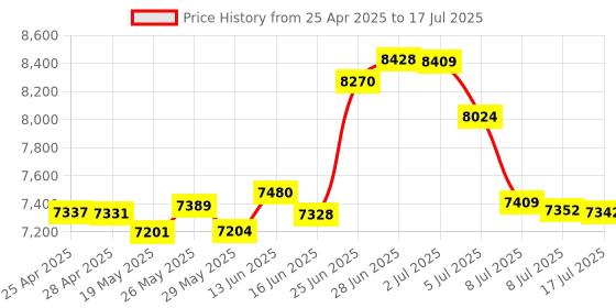 amazon.in MikroTik S-55DLC80D Price History Graph from 25 Apr 2025 to 17 Jul 2025