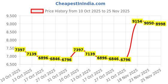amazon.in Mikrotik SFP RJ45 10 100 1000M Copper Module Price History Graph from 10 Oct 2025 to 25 Nov 2025