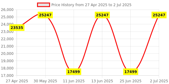 amazon.in MikroTik SXT LTE6 kit CAT6 LTE Modem for Remote Areas Within Cellular Network Coverage mikrotik Price History Graph from 27 Apr 2025 to 2 Jul 2025