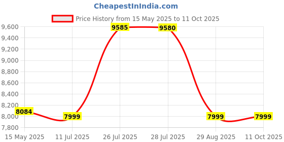 amazon.in Mikrotik SXTsq 5 AC RBSXTsqG-5acD Compact and Lightweight Outdoor 5Ghz 802.11ac Wireless Device with an Integrated Antenna Price History Graph from 15 May 2025 to 10 Oct 2025