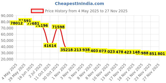 amazon.in Mikrotik Wireless Wire RBwAPG-60ad kit 60 GHz Wireless Link 1 Gbit Full Duplex Link Price History Graph from 4 May 2025 to 27 Nov 2025