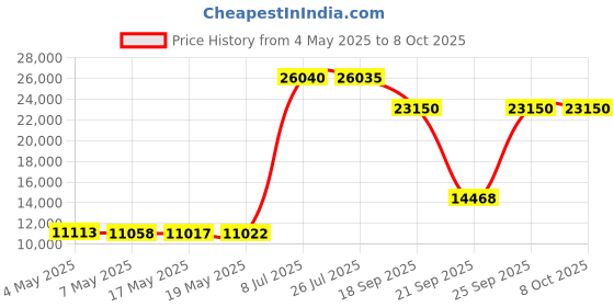 amazon.in Mikrotik wsAP ac lite Wireless Access Point in-Wall Dual Concurrent 2.4GHz/5GHz (RBwsAP-5Hac2nD) Price History Graph from 4 May 2025 to 6 Oct 2025