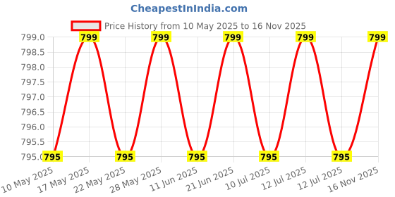 amazon.in MIL Furnishings Soft Premium Cotton Blend Double Quilt Cover Blanket Cover Razai Duvet Cover Comforter Cover for Double Size Duvets with Zip 90"x 100", (Blue Cross) Price History Graph from 10 May 2025 to 16 Nov 2025