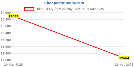 amazon.in MIL-M-18371E Emergency Signalling Mirror, Mark 3, Military Issue (3 in. x 5 in.) Price History Graph from 20 May 2025 to 26 Nov 2025