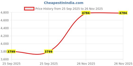 amazon.in Mil-Nil Boltless Prime CRC Sheet 48 x24x15 Inch Multipurpose Storage Rack with 4 Shelves 22 Gauge (Blue) Price History Graph from 25 Sep 2025 to 26 Nov 2025