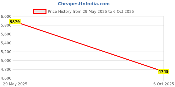 amazon.in Mil-Nil Multipurpose Prime CRC 24 Gauge Sheet 6 Shelf 16 Gauge Slotted Angle Glossy Rack (Grey, 78 x 47 x 12 Inch) Price History Graph from 29 May 2025 to 6 Oct 2025
