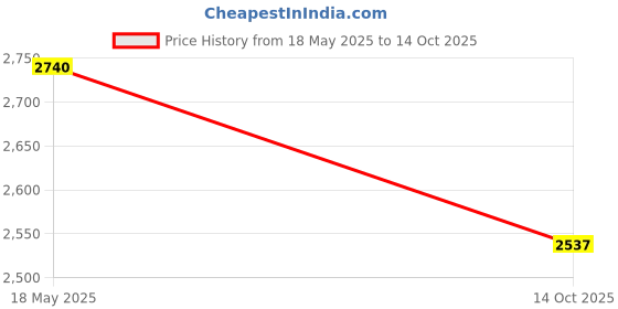 amazon.in Mil-Nil Prime CRC Sheet 3 Shelf 24 Gauge Multipurpose Slotted Angle Rack | Adjustable Shelf Hight Rack for Home & Kitchen 18 Gauge Angle Rack (24X47X12 inches, 9.7 Kg, Grey) Price History Graph from 18 May 2025 to 14 Oct 2025