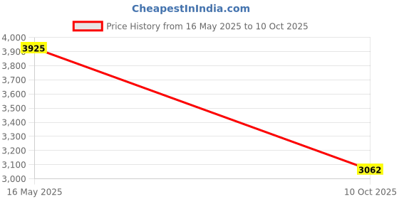 amazon.in Mil-Nil Prime CRC Sheet 3 Shelf Multipurpose Slotted Angle Rack, 36 x 36 x 18 Inch, 24 Gauge (Grey) 16 Gauge Angles mil-nil Price History Graph from 16 May 2025 to 10 Oct 2025