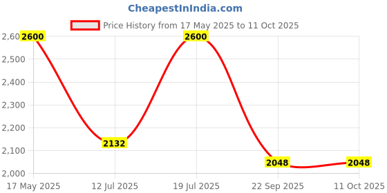amazon.in Mil-Nil Prime CRC Sheet 3 Shelf Multipurpose Space Saving Storage Rack, 36 x 36 x 12 Inch, 24 Gauge self Grey 16 Gauge Angles Price History Graph from 17 May 2025 to 11 Oct 2025