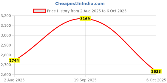 amazon.in Mil-Nil Prime CRC Sheet 4 Shelf Multipurpose Slotted Angle Rack, 48 x 24 x 15 Inch (48 x 24 x 15, Grey) 16 Gauge Angles Price History Graph from 2 Aug 2025 to 6 Oct 2025