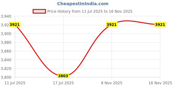 amazon.in Mil-Nil Prime CRC Sheet 4 Shelf Multipurpose Slotted Angle Rack, 48 x 24 x 18 Inch (48 x 24 x 18, Grey) 16 Gauge Angles Price History Graph from 11 Jul 2025 to 8 Nov 2025