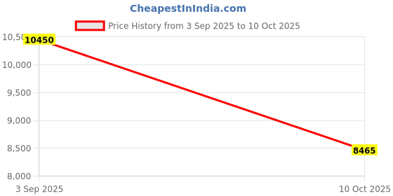 amazon.in Mil-Nil Prime CRC Sheet 4 Shelf Multipurpose Slotted Angle Rack, 60 x 47 x 24 Inch, 18 Gauge (Grey) 14 Gauge Angles Price History Graph from 3 Sep 2025 to 10 Oct 2025