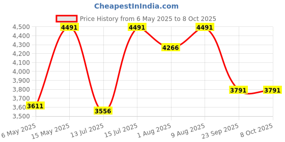 amazon.in Mil-Nil Prime CRC Sheet 5 Shelf Multipurpose Slotted Angle Rack, 60 x 36 x 12 Inch, 24 Gauge (Grey) 16 Gauge Angles Price History Graph from 6 May 2025 to 8 Oct 2025