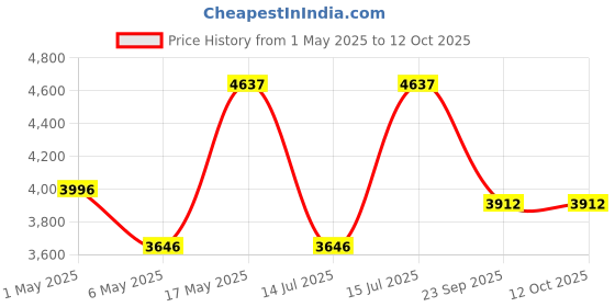 amazon.in Mil-Nil Prime CRC Sheet 5 Shelf Multipurpose Slotted Angle Rack, 60 x 47 x 12 Inch, 24 Gauge (Grey) 16 Gauge Angles Price History Graph from 1 May 2025 to 11 Oct 2025
