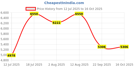 amazon.in Mil-Nil Prime CRC Sheet 5 Shelf Multipurpose Slotted Angle Rack, 60 x 47 x 18 Inch, 22 Gauge (Grey) 16 Gauge Angles Price History Graph from 12 Jul 2025 to 15 Oct 2025