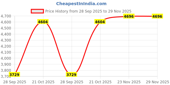amazon.in Mil-Nil Prime CRC Sheet 5 Shelf Multipurpose Slotted Angle Rack, 72 x 24 x 15 Inch, 22 Gauge (Grey) 16 Gauge Angles Price History Graph from 28 Sep 2025 to 29 Nov 2025