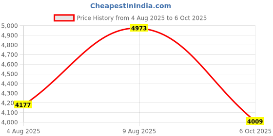 amazon.in Mil-Nil Prime CRC Sheet 5 Shelf Multipurpose Slotted Angle Rack, 72 x 24 x 18 Inch, 22 Gauge (Grey) 16 Gauge Angles Price History Graph from 4 Aug 2025 to 6 Oct 2025