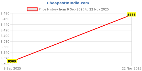 amazon.in Mil-Nil Prime CRC Sheet 5 Shelf Multipurpose Slotted Angle Rack, 72 x 47 x 18 Inch, 22 Gauge (Orange/Ivory) Powder Coated 16 Gauge Angles Price History Graph from 9 Sep 2025 to 22 Nov 2025