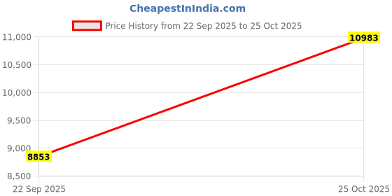 amazon.in Mil-Nil Prime CRC Sheet 5 Shelf Multipurpose Slotted Angle Rack, 72 x 47 x 24 Inch, 20 Gauge self 14 Gauge Angle(Grey) 14 Gauge Angles mil-nil Price History Graph from 22 Sep 2025 to 25 Oct 2025