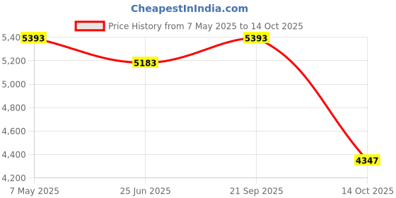 amazon.in Mil-Nil Prime CRC Sheet 6 Shelf Multipurpose Slotted Angle Rack, 78 x 24 x 18 Inch, 24 Gauge (Grey) 16 Gauge Angles Price History Graph from 7 May 2025 to 14 Oct 2025