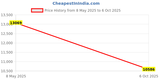 amazon.in Mil-Nil Prime CRC Sheet 6 Shelf Multipurpose Slotted Angle Rack, 78 x 47 x 24 Inch, 20 Gauge (Grey) 14 Gauge Angles Price History Graph from 8 May 2025 to 6 Oct 2025