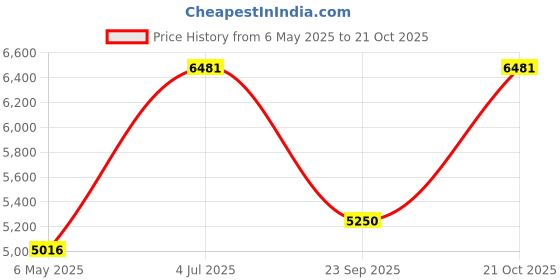 amazon.in Mil-Nil Prime CRC Sheet 6 Shelf Multipurpose Space Saving Storage Rack 24 Gauge self 16 Gauge Angle (Grey, 78 x 36 x 18 Inch) Price History Graph from 6 May 2025 to 21 Oct 2025