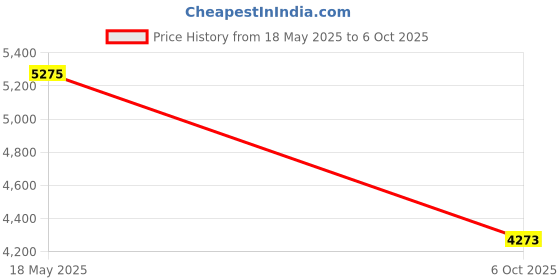 amazon.in Mil-Nil Prime CRC Sheet 60X30X18 Inch Multipurpose Storage, Adjustable Shelf, Slotted Angle Rack with 5 Shelves 22 Gauge_Grey 16 Gauge Angles Price History Graph from 18 May 2025 to 6 Oct 2025