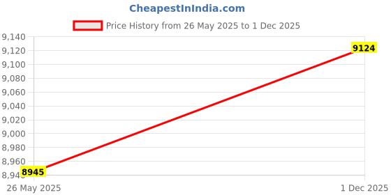 amazon.in Mil-Nil Prime CRC Sheet 72X36X18 Inch Multipurpose Storage, Adjustable Shelf, Slotted Angle Rack with 6 Shelves 20 Gauge_Grey 14 Gauge Angles Price History Graph from 26 May 2025 to 1 Dec 2025
