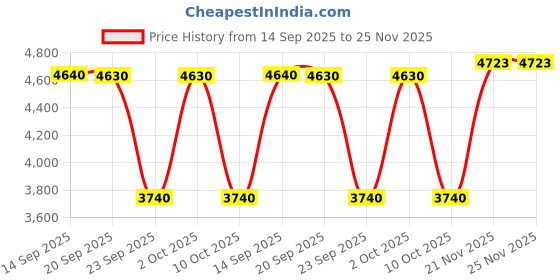 amazon.in Mil-Nil Prime CRC Sheet Powder Coating Glossy Finish 3 Shelf Multipurpose Boltless Rack (Blue, 36 X 36 X 18 Inch) 22 Gauge Price History Graph from 14 Sep 2025 to 25 Nov 2025