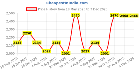 amazon.in Mil-Nil (Shoe/Kitchen Slotted Angle Rack, 30 x 30 x 9 Inch, Multipurpose Storage Rack with 4 Shelves 24 Gauge (Grey/Havels) Powder Coating 16 Gauge Angles | CRC Sheet mil-nil Price History Graph from 18 May 2025 to 2 Dec 2025
