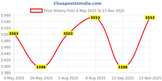 amazon.in Mil-Nil Slotted Angle Prime CRC Sheet Glossy 36x36x9 Inch Multipurpose Storage Rack with 5 Shelves 24 Gauge (Grey/Havels) 16 Gauge Angles(Powder Coating) Price History Graph from 4 May 2025 to 13 Nov 2025