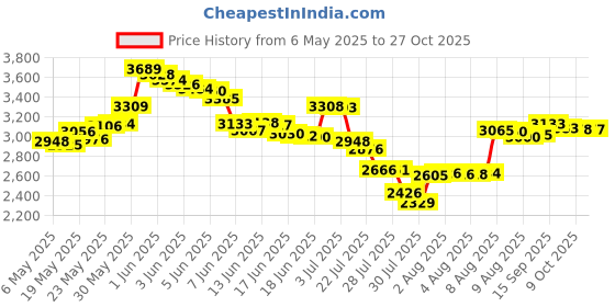 amazon.in Mil-Tec by Sturm Nickel Plated Boatswain Whistle Price History Graph from 6 May 2025 to 27 Oct 2025