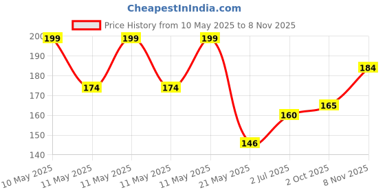 amazon.in Mila Beauté Bold & Matte Lipstick | Enriched with Jojoba Oil | Highly Pigmented | Soft Matte Finish | Light Weight & Long Lasting | Hydrated & Comfy Lips | Shade - (Dare Devil 4.2g) mila beauté Price History Graph from 10 May 2025 to 8 Nov 2025