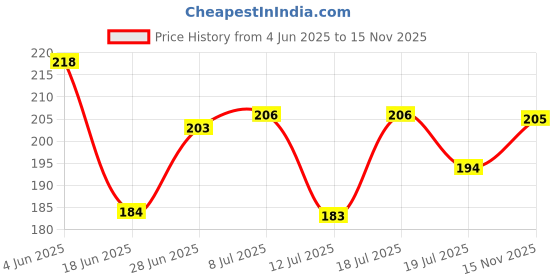 amazon.in Mila Beauté Built to Cover Liquid Concealer for Women With Spf & Hyaluronic Acid| Full Coverage Matte Finish Concealer for Dark Circles | Easily Blendable & Waterproof Formula| Suitable for Indian Skin Tones - 105P True Maple Price History Graph from 4 Jun 2025 to 15 Nov 2025