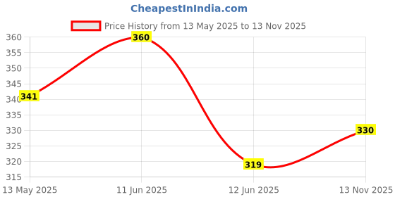amazon.in Mila Beauté Built to Cover Liquid Foundation I Medium to Buildable Coverage I Matte Finish I Lightweight I SPF 20 I Super Hydrating with Hyaluronic Acid (L-1-Ivory, 30ml) mila beauté Price History Graph from 13 May 2025 to 13 Nov 2025