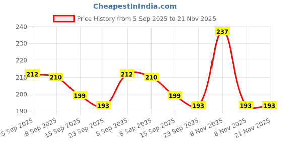 amazon.in Mila Beaute Conceal It Orange Colour Corrector for Face Makeup I Hides Redness & Inflamed Pimples I Full Coverage, Long Lasting & Easily Blendable I Crease Free, Matte Finish with SPF Price History Graph from 5 Sep 2025 to 21 Nov 2025