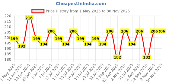 amazon.in Mila Beauté Creamy Comfort Matte Long-Lasting Lipstick for Women | Highly Pigmented & Hydrating Lipstick with Jojoba | Single Swipe Application | Suitable for Indian Skin Tones - SOFT PINK mila beauté Price History Graph from 1 May 2025 to 29 Nov 2025