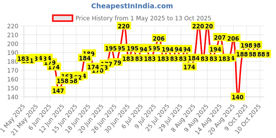 amazon.in mila beauté Gloss Girl Lip Gloss | Enriched With Mango Seed Butter & Hyaluronic Acid | Light Weight & Non-Sticky Formula | Gives Fuller-Lip Effect & Extra Hydration | High Shine Finish-That's Me, 2.8 ml mila beauté Price History Graph from 1 May 2025 to 13 Oct 2025