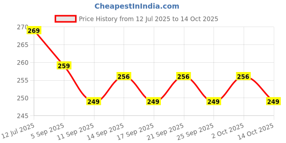 amazon.in Mila Beauté Lock & Pout Matte Crayon Lipstick for Women I Smudge Proof & Transfer-proof Lipstick I Hydrating With Ceramides & Shea Butter I Highly Pigmented & Glides Smoothly | Suitable for Indian Skin Tones – (1.25g ,11 No Cap ) Price History Graph from 12 Jul 2025 to 14 Oct 2025