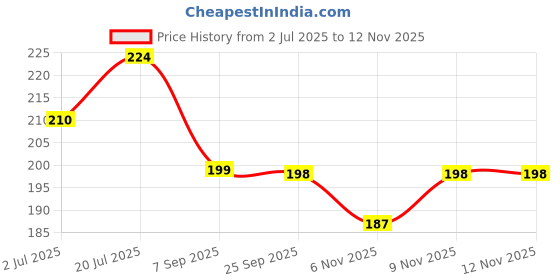 amazon.in Mila Beauté Locked In Lips Transfer Proof Liquid Lipstick | 12 Hrs Non Transfer | Highly Pigmented and Hydrating | Transfer Proof Formula with Hyaluronic Acid | Smooth Glide Application - (Milk Tea, 4.5 ml) Price History Graph from 2 Jul 2025 to 12 Nov 2025