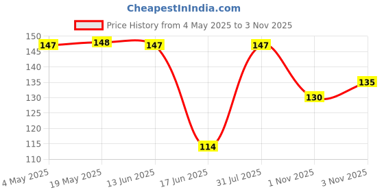amazon.in Mila Beauté Longwear Weightless Foundation | Matt Finish With SPF 15 and Vitamin E | Water Resistant Buildable Formula & Super Light | Liquid Foundation | Shade - (103 Light Beige, 30ml) Price History Graph from 4 May 2025 to 3 Nov 2025