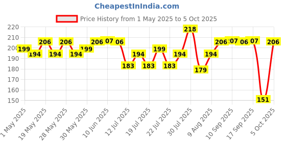 amazon.in mila beauté Peptide Lip Gloss Balm I With SPF & Hyaluronic Acid I Plump & Fuller Lips I Hydrating & Shiny Lip Balm Non Sticky I Highly Pigmented I Soft & Nourished Lips - Chai Latte mila beauté Price History Graph from 1 May 2025 to 5 Oct 2025