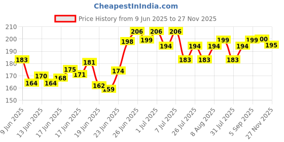 amazon.in Mila Beauté Peptide Lip Gloss Balm I With SPF & Hyaluronic Acid I Plump & Fuller Lips I Hydrating & Shiny Lip Balm Non Sticky I Highly Pigmented I Soft & Nourished Lips - Jamun Shot Price History Graph from 9 Jun 2025 to 27 Nov 2025