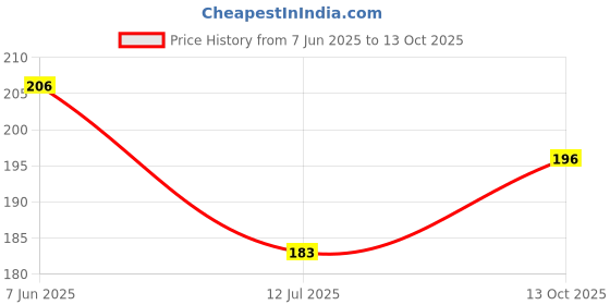 amazon.in Mila Beauté Peptide Lip Gloss Balm I With SPF & Hyaluronic Acid I Plump & Fuller Lips I Hydrating & Shiny Lip Balm Non Sticky I Highly Pigmented I Soft & Nourished Lips - Peach Sharbat mila beauté Price History Graph from 7 Jun 2025 to 13 Oct 2025