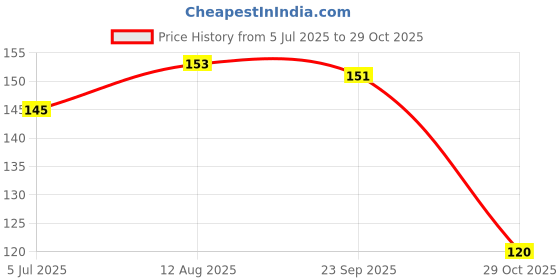 amazon.in Mila Beauté Perfecting Compact Powder | Natural Matte Finish| Longstay with SPF 15 | Minimized Pores and Finelines | Controls Shine | Lightweight Compact Powder |Shade - (Ivory 16g) mila beauté Price History Graph from 5 Jul 2025 to 29 Oct 2025