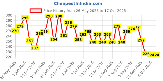amazon.in Mila Beauté Pookie Serum Liquid Blush for Face Makeup | Highly Pigmented & Easily Blendable Blusher | Non Drying Formula with Orange Peel Extracts | Suitable for Indian Skin Tones - Baby Boo mila beauté Price History Graph from 26 May 2025 to 16 Oct 2025