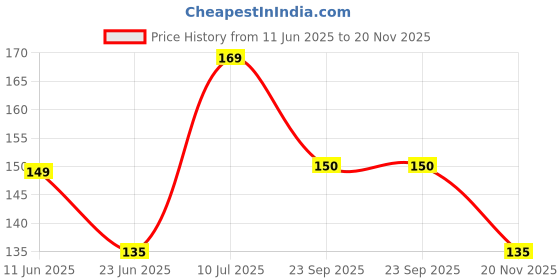 amazon.in Mila Beauté Pro Matte Lipstick | Highly Pigmented & Long lasting | Semi Matte Finish | Light Weight Lipstick | Single Swipe Application | Luxurious Lip Color | Shade - (Madhubala, 4.2g) Price History Graph from 11 Jun 2025 to 20 Nov 2025