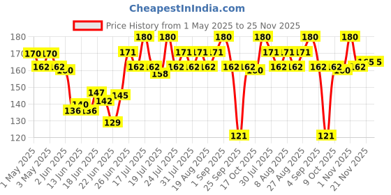 amazon.in mila beauté Tinted Juicy Lip Balms Combo with 12 Hrs Moisturisation & SPF 15 I Almond Oil I Hydrating & Nourishing I For Dry & Chapped Lips I Pack of 3 mila beauté Price History Graph from 1 May 2025 to 24 Nov 2025