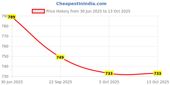 amazon.in Milachin Automotive Guerrilla 450 Footrest Right & Left side Price History Graph from 30 Jun 2025 to 13 Oct 2025